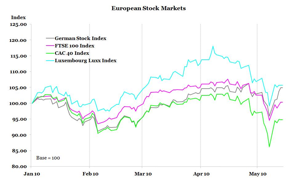 overseas stock markets charts
